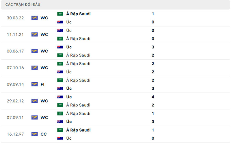 Lịch sử đối đầu Úc vs Ả Rập Saudi